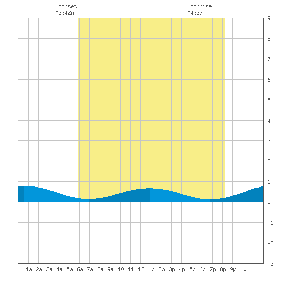 Little Wicomico tide chart for Sunday, May 19, 2024