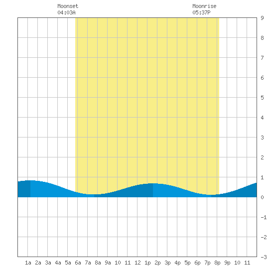 Little Wicomico tide chart for Monday, May 20, 2024
