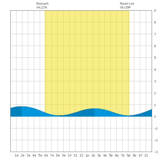 Little Wicomico tide chart for Tuesday, May 21, 2024