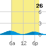 Little Wicomico tide chart for Sunday, May 26, 2024
