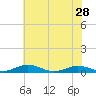 Little Wicomico tide chart for Tuesday, May 28, 2024