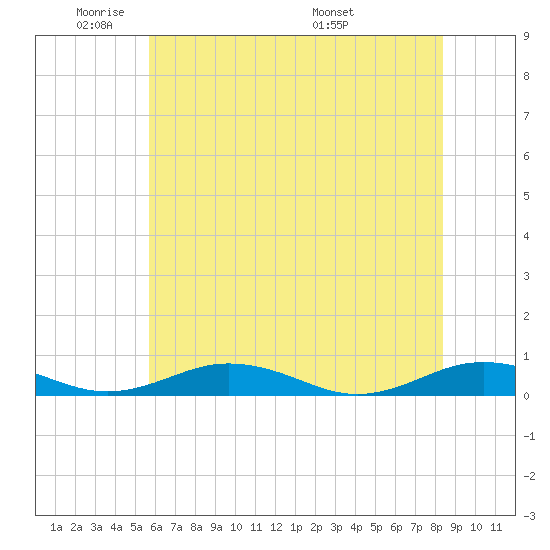 Little Wicomico tide chart for Friday, May 31, 2024