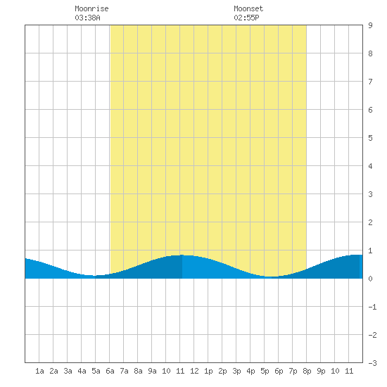 Little Wicomico tide chart for Friday, May 3, 2024