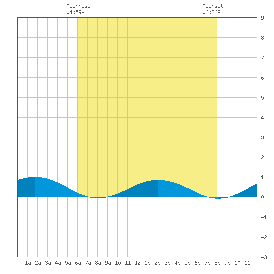 Little Wicomico tide chart for Monday, May 6, 2024