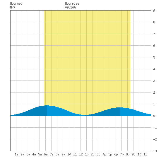 Little Wicomico tide chart for Monday, June 10, 2024