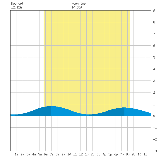 Little Wicomico tide chart for Tuesday, June 11, 2024