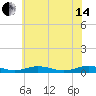 Little Wicomico tide chart for Friday, June 14, 2024