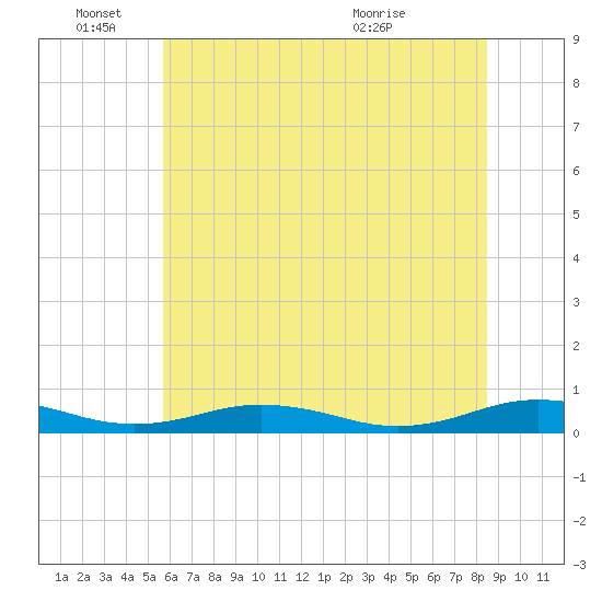 Little Wicomico tide chart for Saturday, June 15, 2024