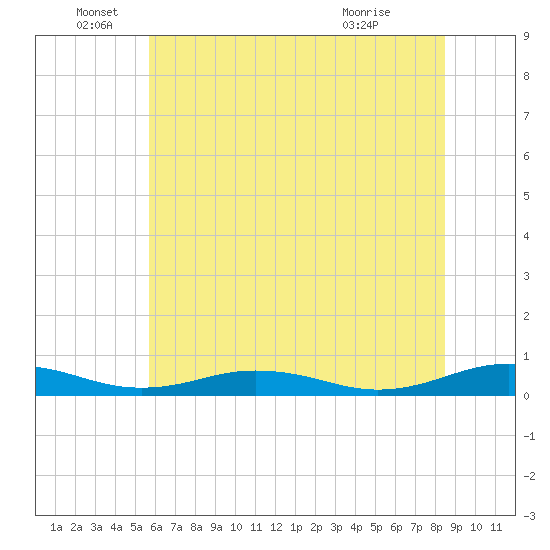 Little Wicomico tide chart for Sunday, June 16, 2024