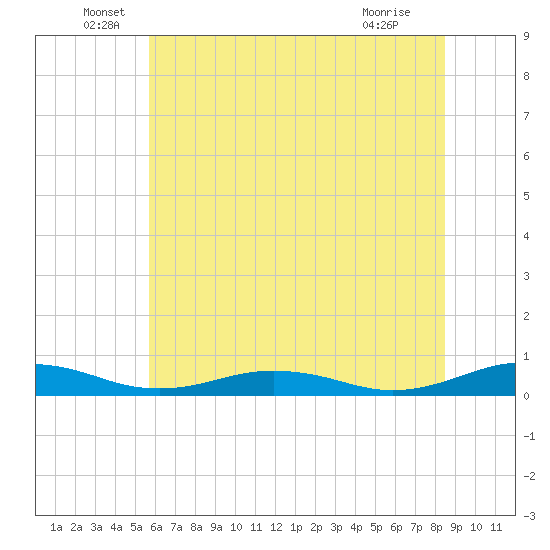 Little Wicomico tide chart for Monday, June 17, 2024