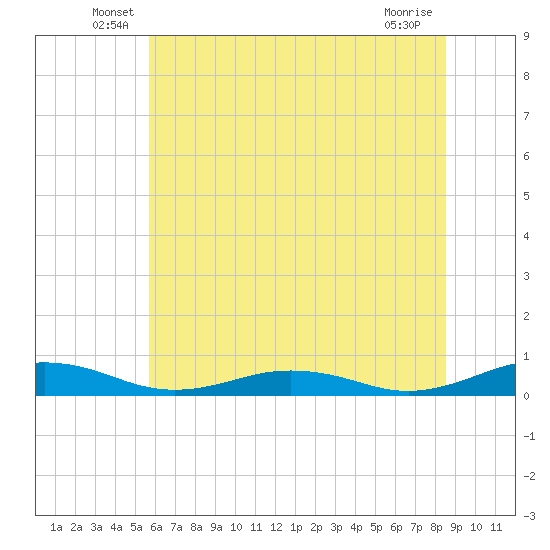 Little Wicomico tide chart for Tuesday, June 18, 2024