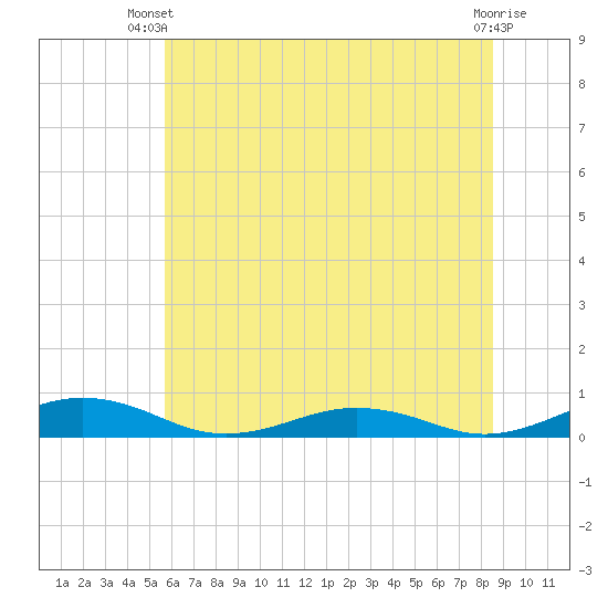 Little Wicomico tide chart for Thursday, June 20, 2024