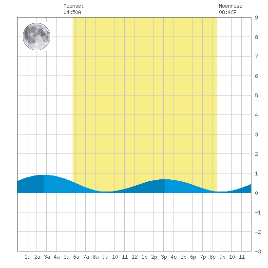 Little Wicomico tide chart for Friday, June 21, 2024