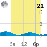 Little Wicomico tide chart for Friday, June 21, 2024