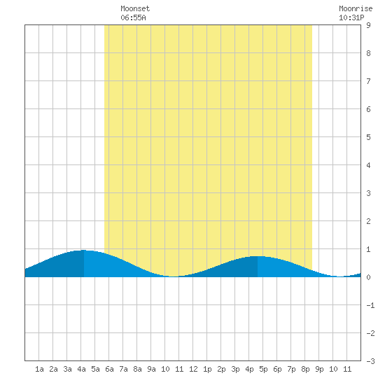 Little Wicomico tide chart for Sunday, June 23, 2024