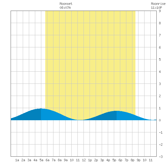 Little Wicomico tide chart for Monday, June 24, 2024