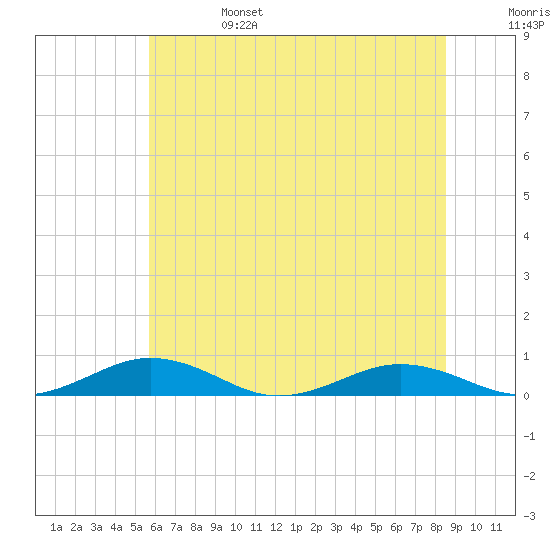 Little Wicomico tide chart for Tuesday, June 25, 2024