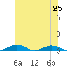 Little Wicomico tide chart for Tuesday, June 25, 2024