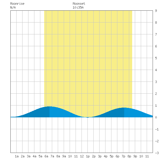 Little Wicomico tide chart for Wednesday, June 26, 2024