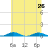 Little Wicomico tide chart for Wednesday, June 26, 2024