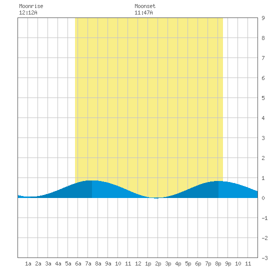 Little Wicomico tide chart for Thursday, June 27, 2024