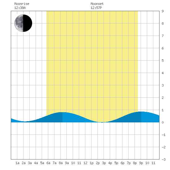 Little Wicomico tide chart for Friday, June 28, 2024