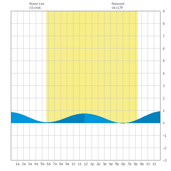 Little Wicomico tide chart for Sunday, June 2, 2024