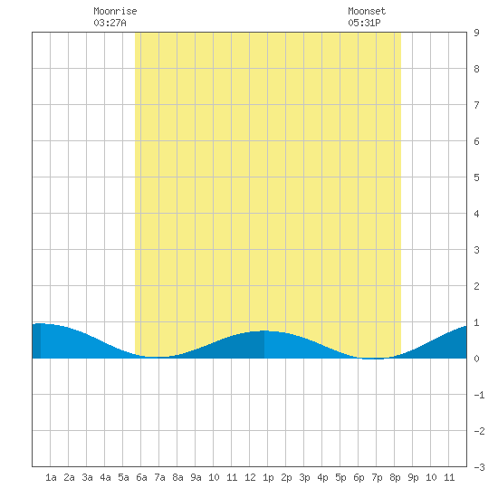 Little Wicomico tide chart for Monday, June 3, 2024