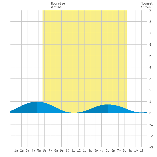 Little Wicomico tide chart for Saturday, June 8, 2024