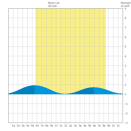 Little Wicomico tide chart for Sunday, June 9, 2024