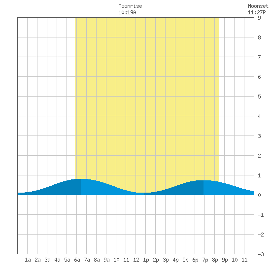 Little Wicomico tide chart for Wednesday, July 10, 2024