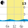 Little Wicomico tide chart for Saturday, July 13, 2024