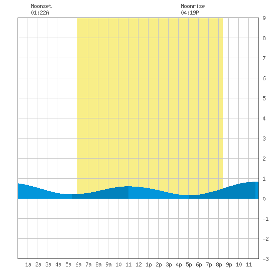 Little Wicomico tide chart for Tuesday, July 16, 2024