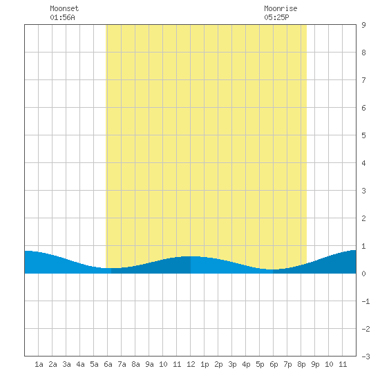 Little Wicomico tide chart for Wednesday, July 17, 2024