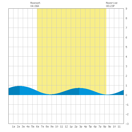 Little Wicomico tide chart for Saturday, July 20, 2024