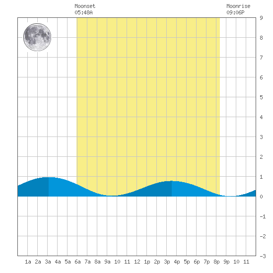 Little Wicomico tide chart for Sunday, July 21, 2024