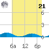 Little Wicomico tide chart for Sunday, July 21, 2024
