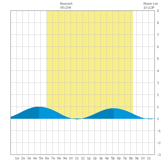 Little Wicomico tide chart for Tuesday, July 23, 2024