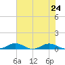 Little Wicomico tide chart for Wednesday, July 24, 2024