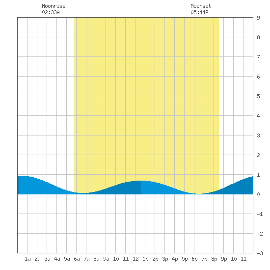 Little Wicomico tide chart for Tuesday, July 2, 2024