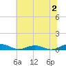 Little Wicomico tide chart for Tuesday, July 2, 2024