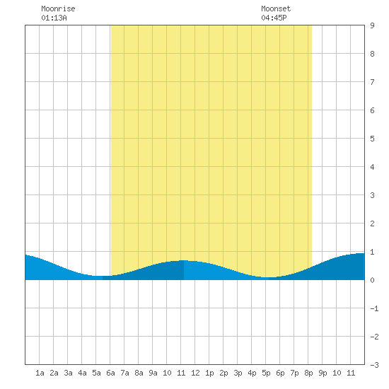 Little Wicomico tide chart for Tuesday, July 30, 2024