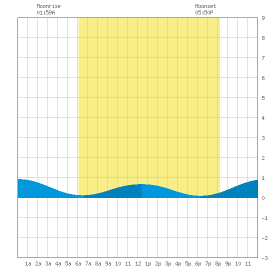 Little Wicomico tide chart for Wednesday, July 31, 2024