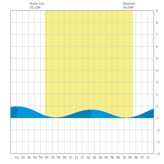 Little Wicomico tide chart for Wednesday, July 3, 2024