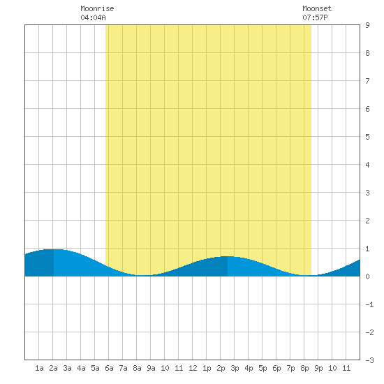 Little Wicomico tide chart for Thursday, July 4, 2024
