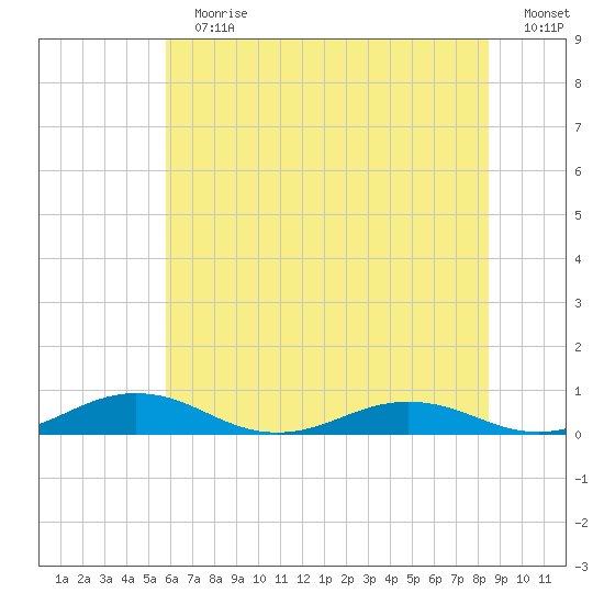 Little Wicomico tide chart for Sunday, July 7, 2024