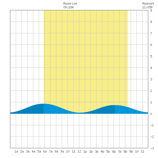 Little Wicomico tide chart for Tuesday, July 9, 2024