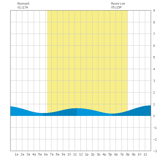 Little Wicomico tide chart for Thursday, August 15, 2024
