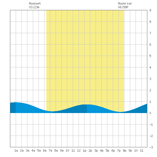 Little Wicomico tide chart for Saturday, August 17, 2024