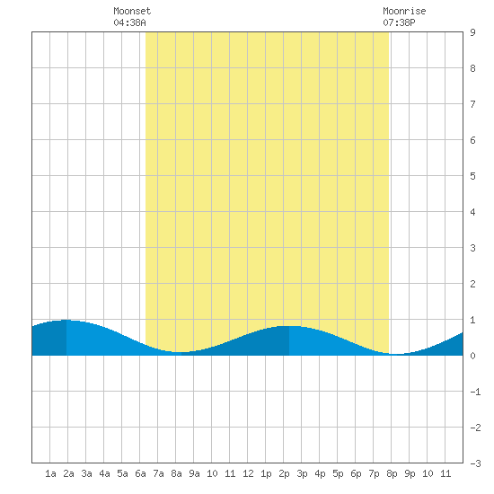 Little Wicomico tide chart for Sunday, August 18, 2024